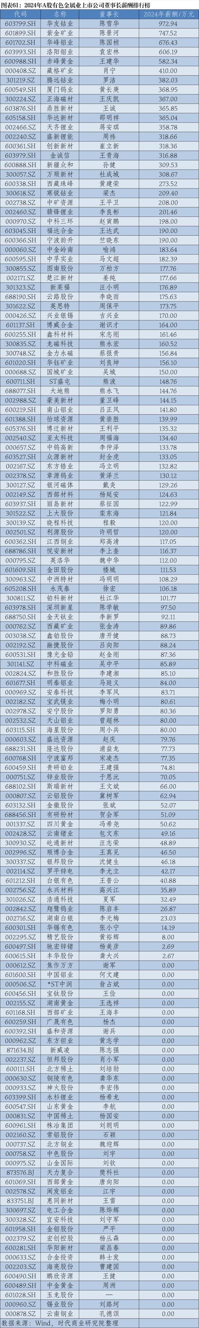 2024年A股上市公司高管薪酬排行榜：医药生物行业备受瞩目