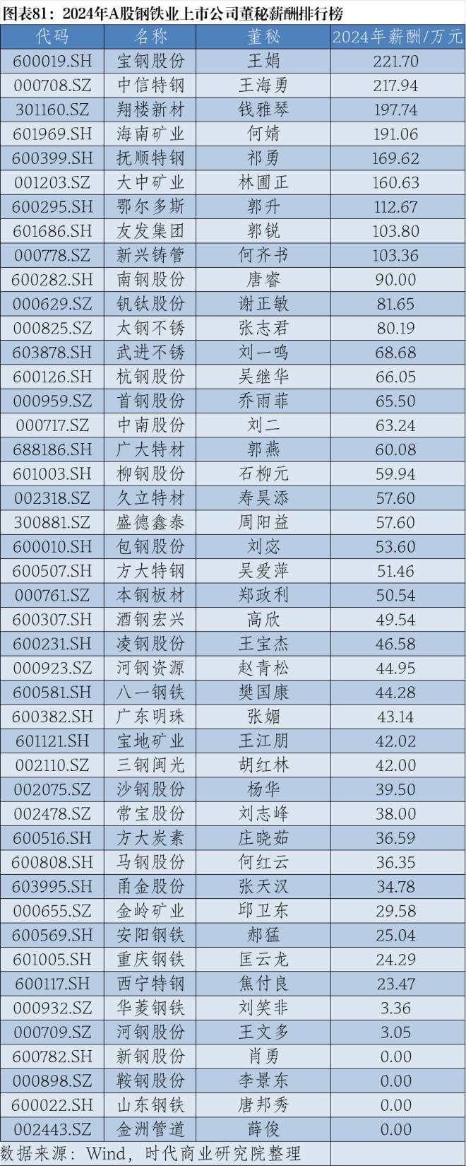 2024年A股上市公司高管薪酬排行榜：医药生物行业备受瞩目