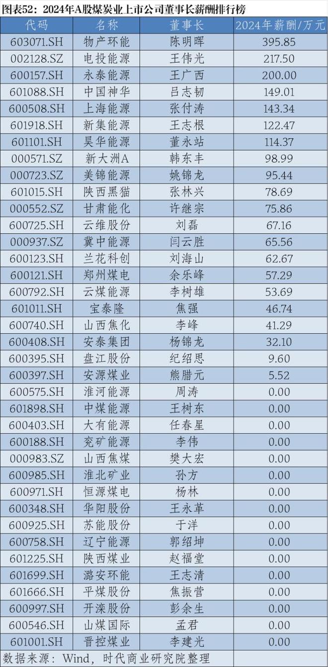 2024年A股上市公司高管薪酬排行榜：医药生物行业备受瞩目