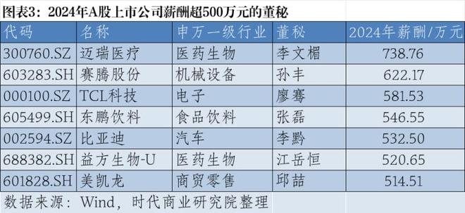 2024年A股上市公司高管薪酬排行榜：医药生物行业备受瞩目