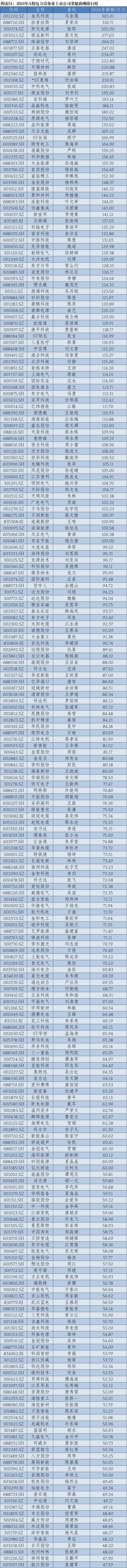 2024年A股上市公司高管薪酬排行榜：医药生物行业备受瞩目