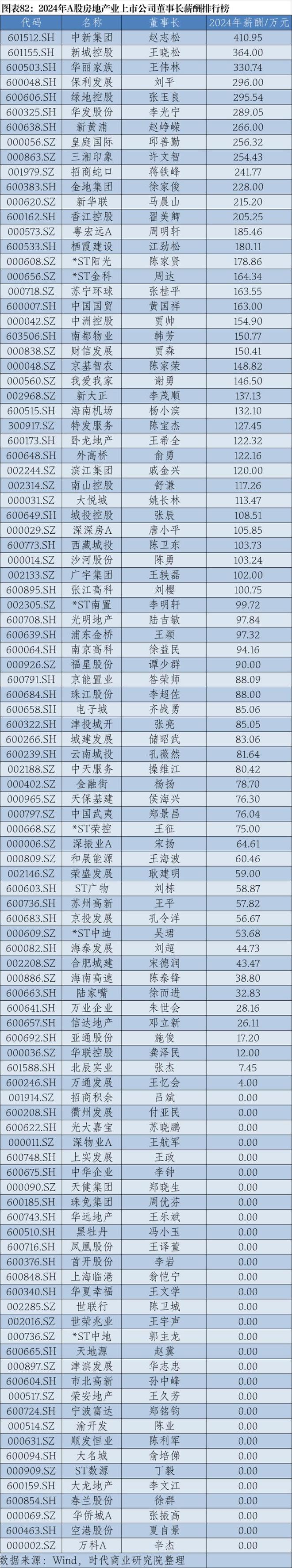 2024年A股上市公司高管薪酬排行榜：医药生物行业备受瞩目