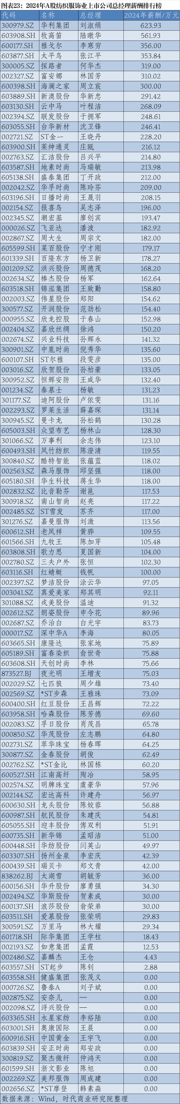 2024年A股上市公司高管薪酬排行榜：医药生物行业备受瞩目