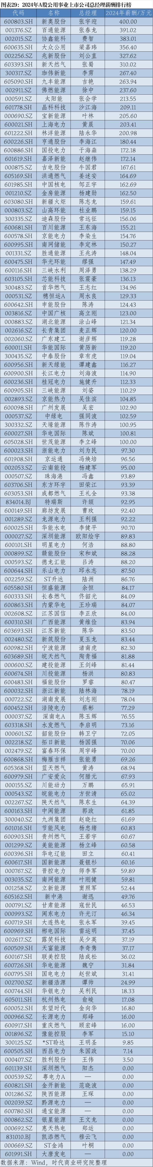 2024年A股上市公司高管薪酬排行榜：医药生物行业备受瞩目