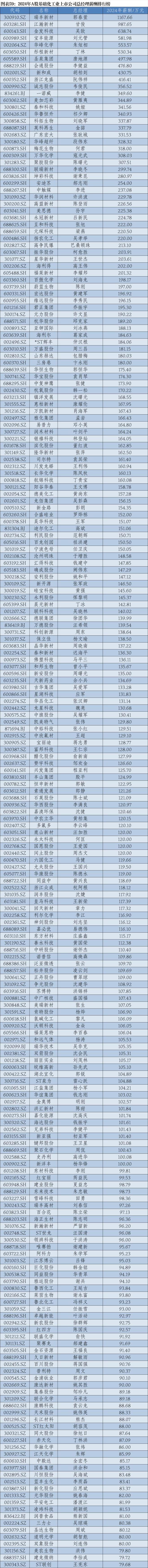 2024年A股上市公司高管薪酬排行榜：医药生物行业备受瞩目