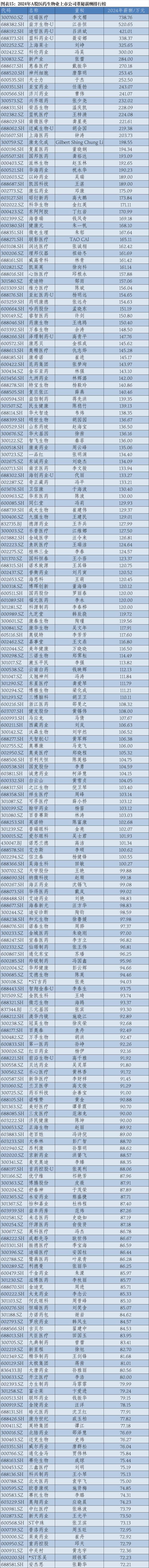 2024年A股上市公司高管薪酬排行榜：医药生物行业备受瞩目