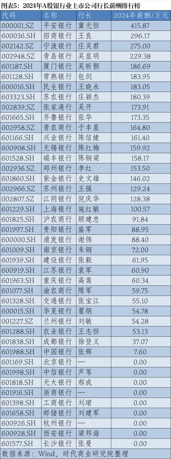 2024年A股上市公司高管薪酬排行榜：医药生物行业备受瞩目