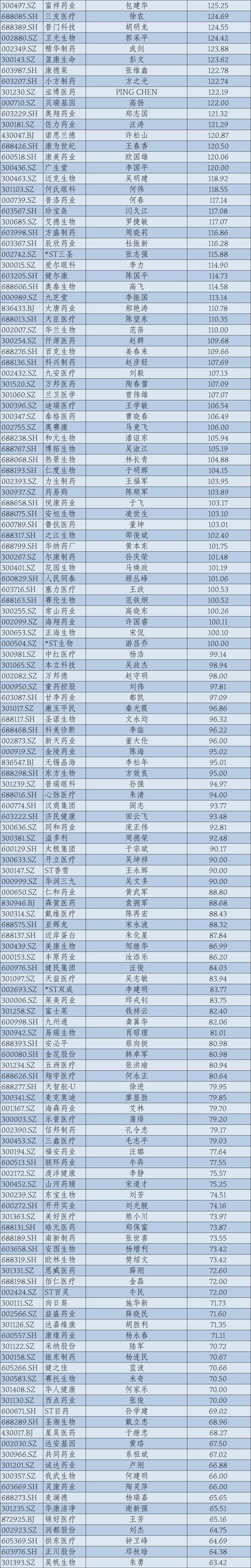 2024年A股上市公司高管薪酬排行榜：医药生物行业备受瞩目