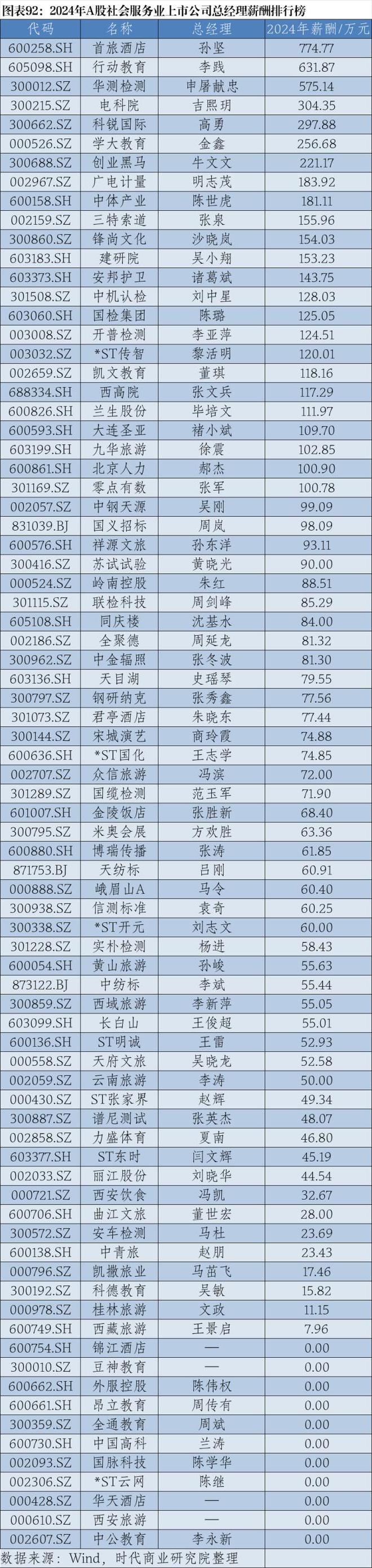 2024年A股上市公司高管薪酬排行榜：医药生物行业备受瞩目