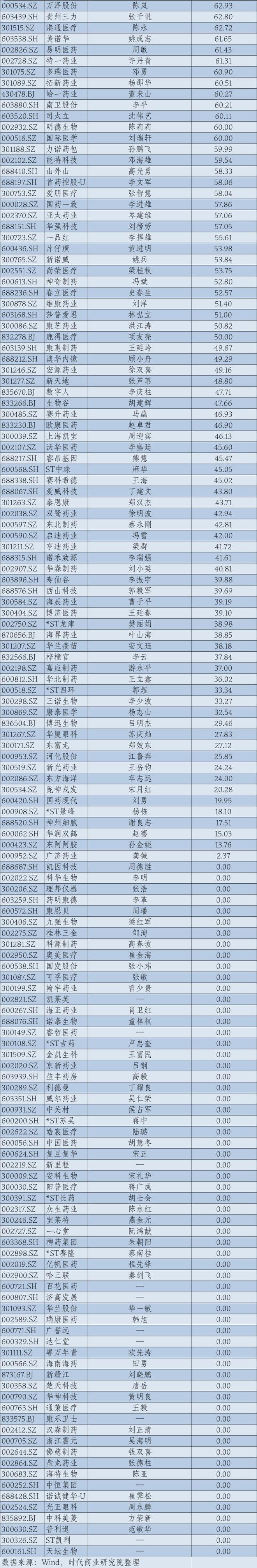 2024年A股上市公司高管薪酬排行榜：医药生物行业备受瞩目