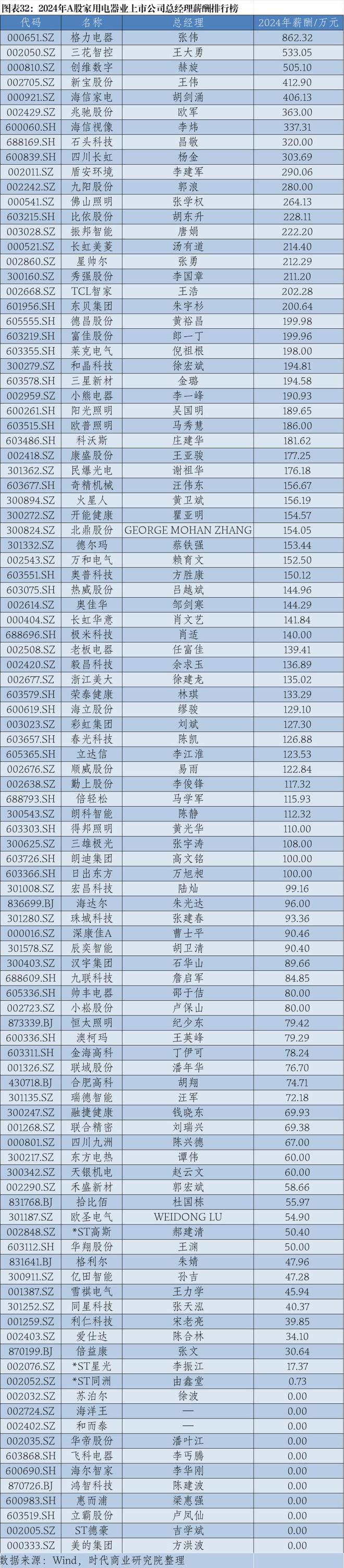 2024年A股上市公司高管薪酬排行榜：医药生物行业备受瞩目