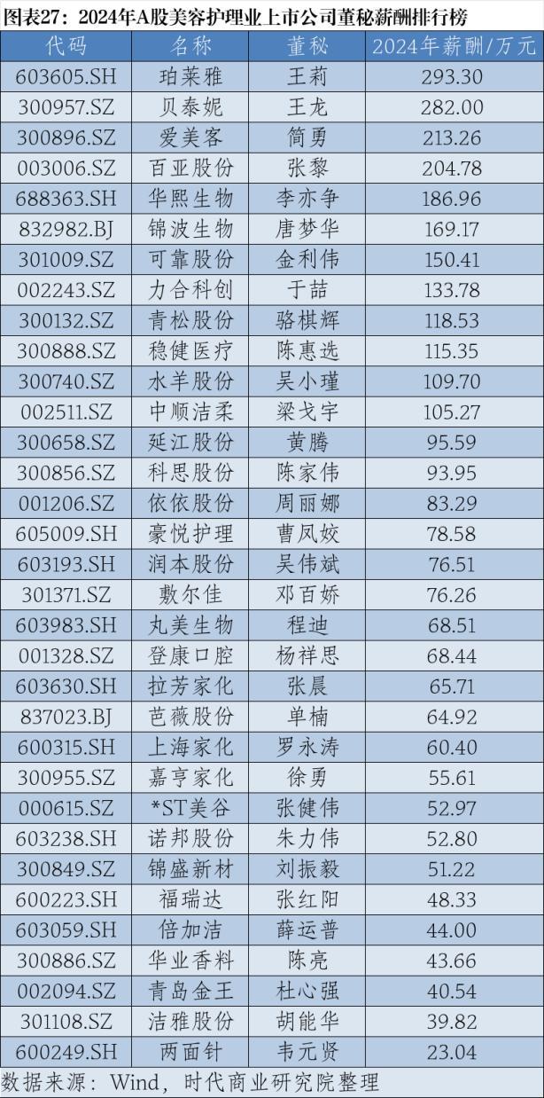 2024年A股上市公司高管薪酬排行榜：医药生物行业备受瞩目