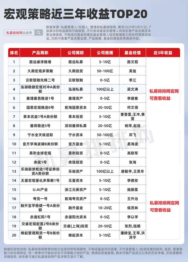 宏观策略基金TOP20出炉！路远私募登顶！杭州波粒二象入围！