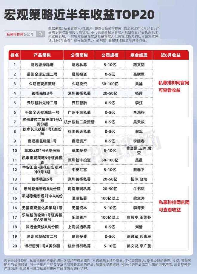 宏观策略基金TOP20出炉！路远私募登顶！杭州波粒二象入围！