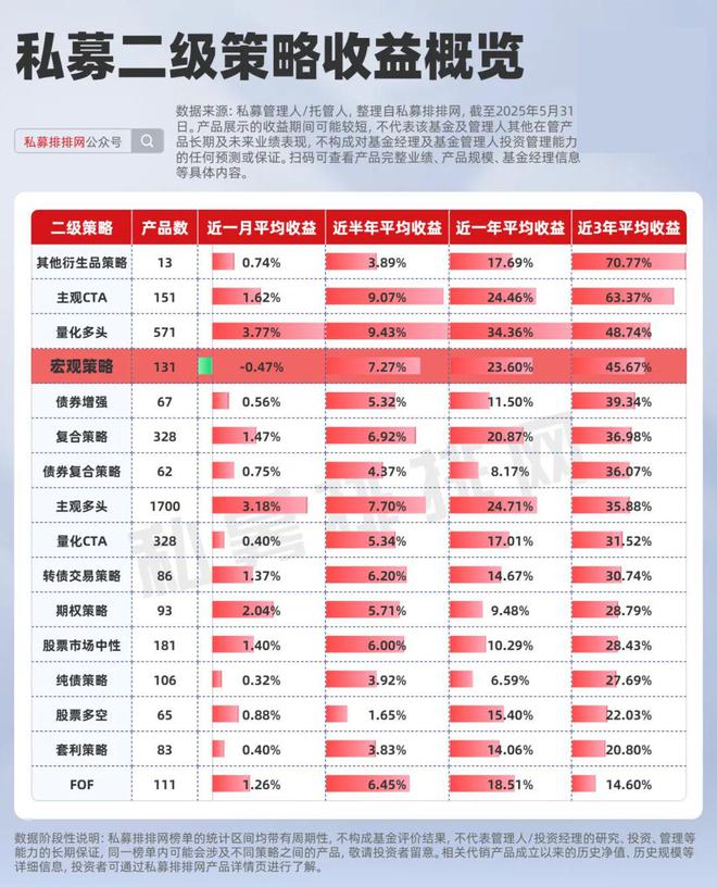 宏观策略基金TOP20出炉！路远私募登顶！杭州波粒二象入围！