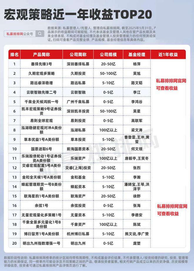 宏观策略基金TOP20出炉！路远私募登顶！杭州波粒二象入围！