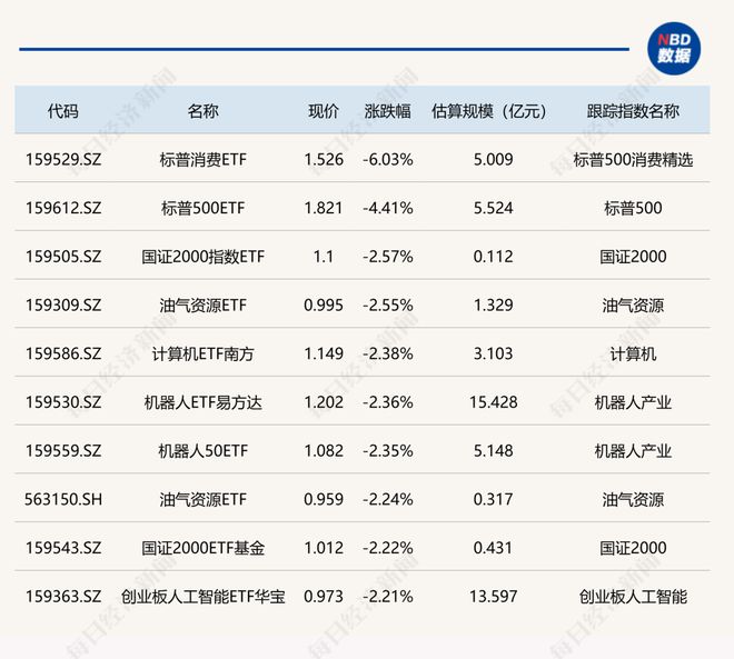 ETF今日收评 | 酒ETF涨超2%，标普消费ETF、标普500ETF跌幅居前