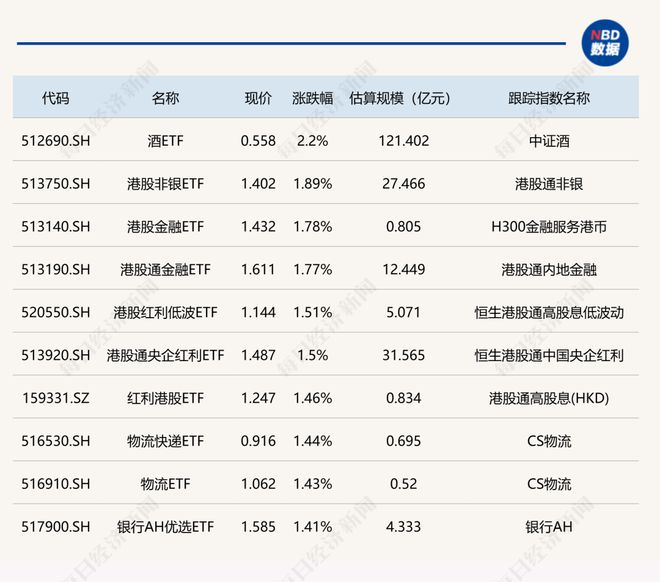 ETF今日收评 | 酒ETF涨超2%，标普消费ETF、标普500ETF跌幅居前