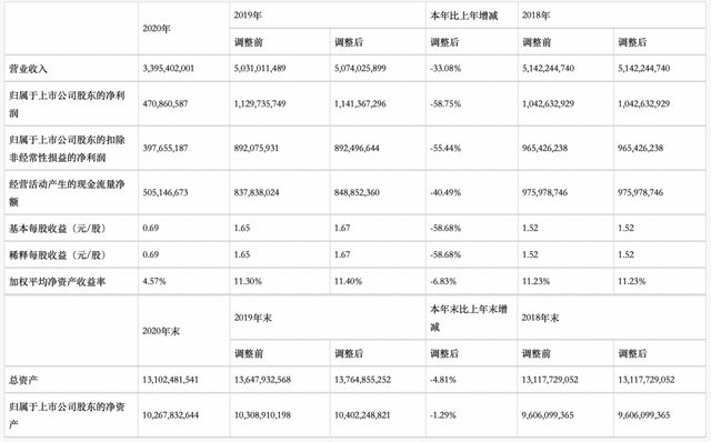 穷公司富高管？“葡萄酒一哥”业绩暴跌，董监高却照拿千万年薪！