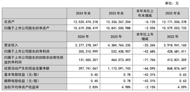 穷公司富高管？“葡萄酒一哥”业绩暴跌，董监高却照拿千万年薪！