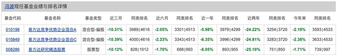 比张坤还能亏的基金经理，出现了！