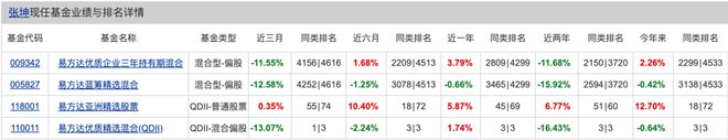 比张坤还能亏的基金经理，出现了！