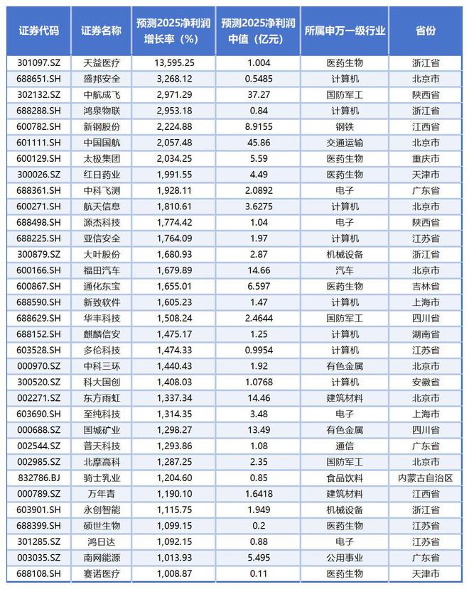 近3000家上市公司全年考摸底：33家预测净利润增长率或超1000%