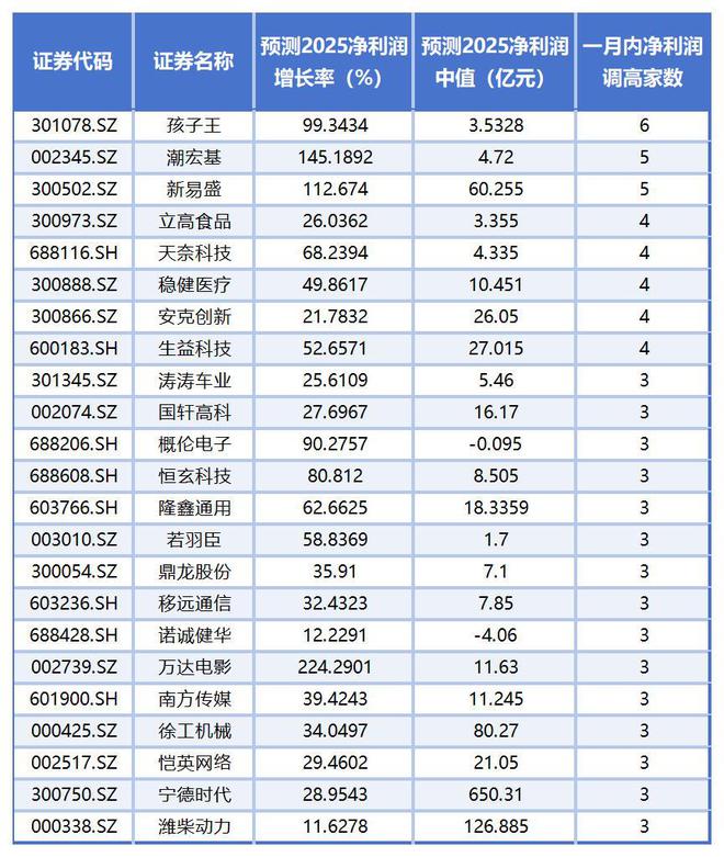近3000家上市公司全年考摸底：33家预测净利润增长率或超1000%