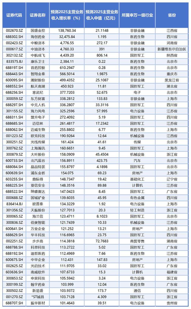 近3000家上市公司全年考摸底：33家预测净利润增长率或超1000%