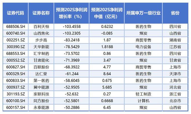 近3000家上市公司全年考摸底：33家预测净利润增长率或超1000%