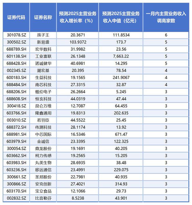 近3000家上市公司全年考摸底：33家预测净利润增长率或超1000%