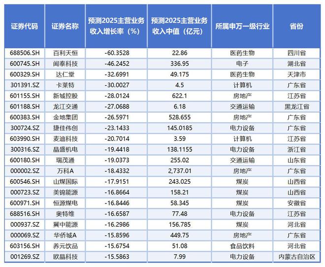 近3000家上市公司全年考摸底：33家预测净利润增长率或超1000%