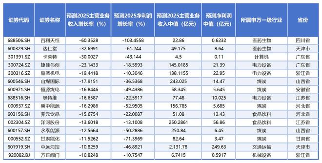 近3000家上市公司全年考摸底：33家预测净利润增长率或超1000%