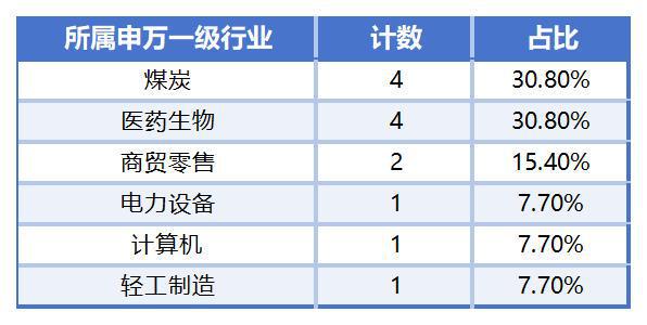 近3000家上市公司全年考摸底：33家预测净利润增长率或超1000%