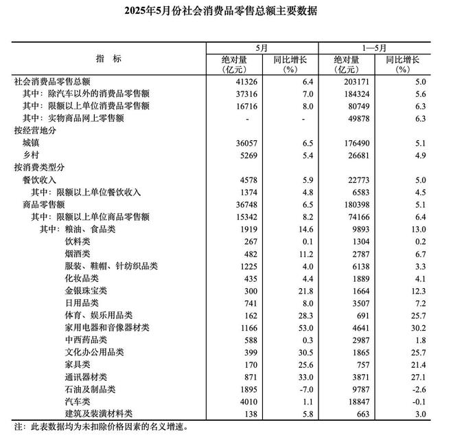 消费狂飙！社零创近16个月最高增速，有望拉动二季度GDP