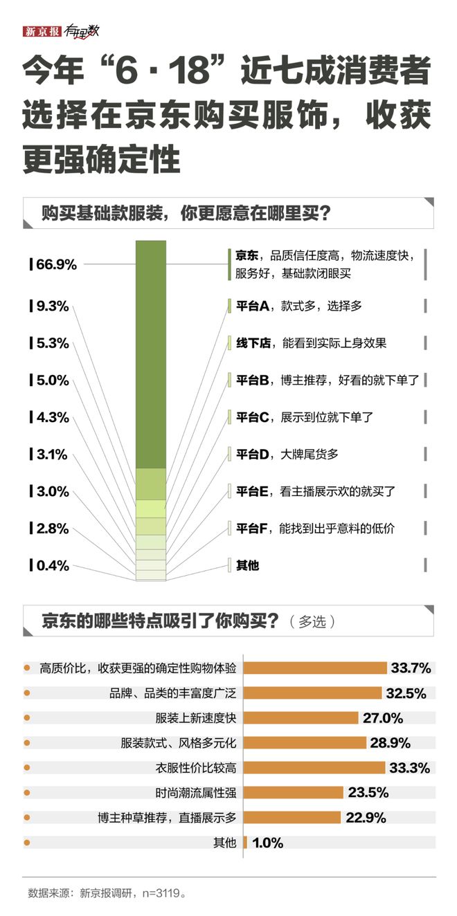 稳守基本盘，拿下新江山，618依然还是京东主场