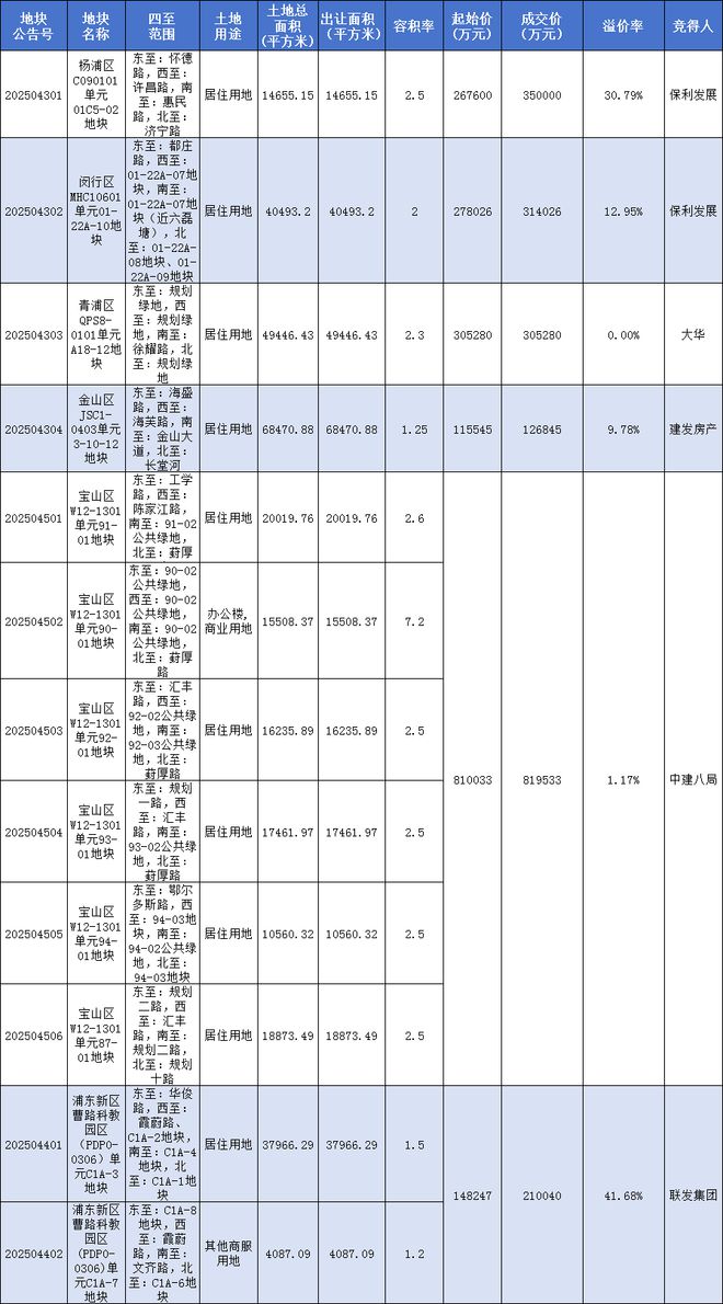 尝到甜头后，保利95轮血拼夺杨浦地王