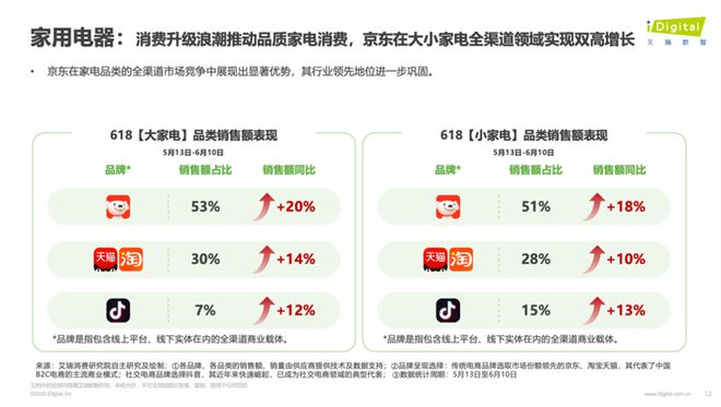 稳守基本盘，拿下新江山，618依然还是京东主场