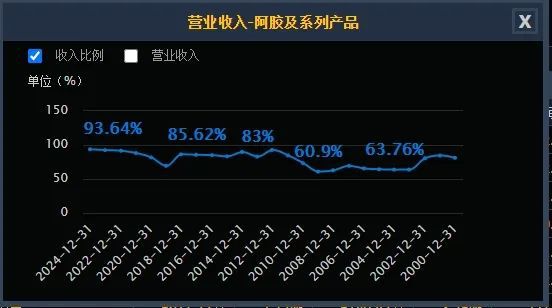 东阿阿胶，价值认知咋提高？