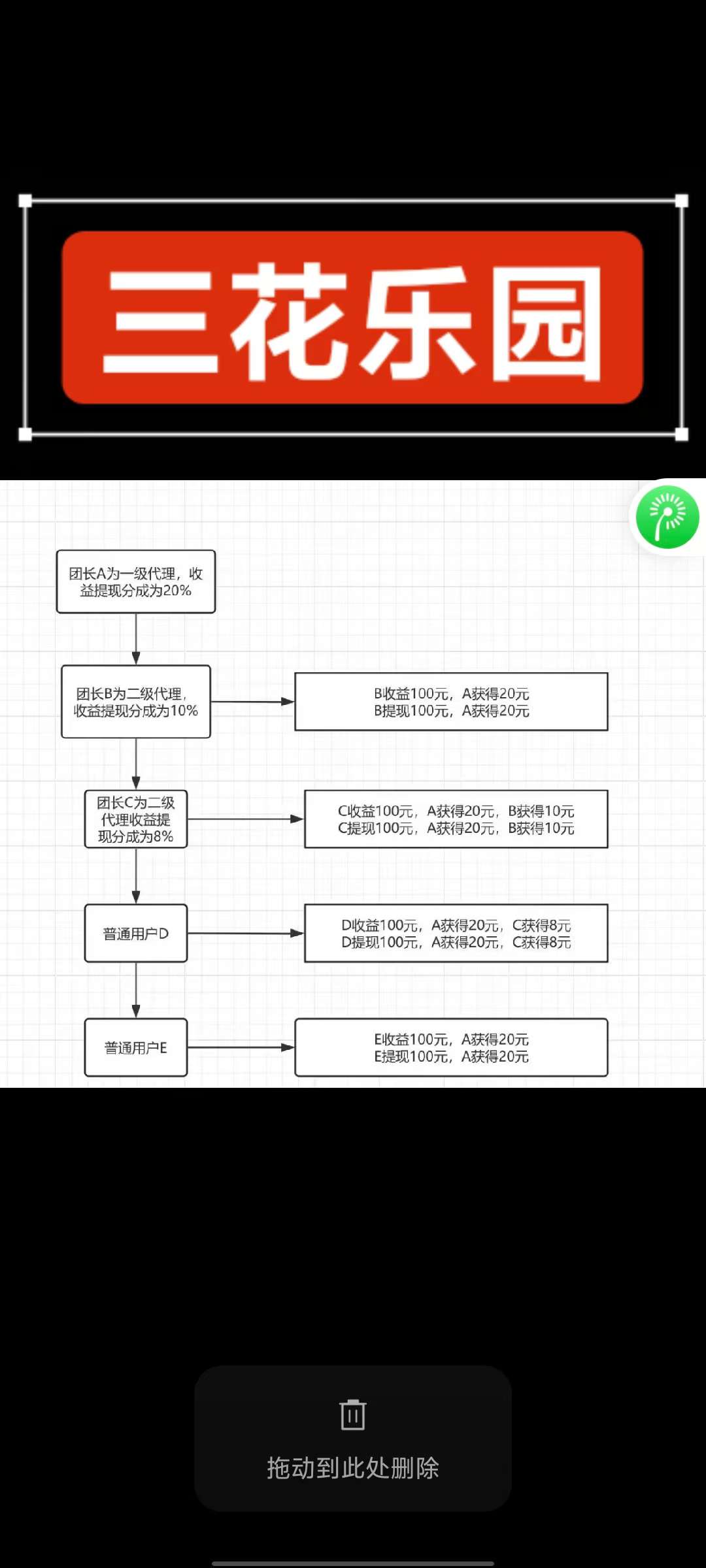 〖三花乐园〗零撸保底收益高，广告赚+任务赚，最新模式，推广收益高。