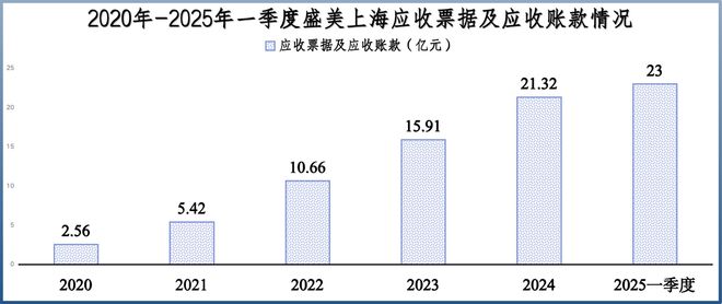 利润激增200%，盛美上海，闷声干大事！