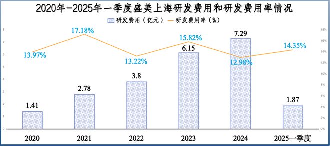 利润激增200%，盛美上海，闷声干大事！