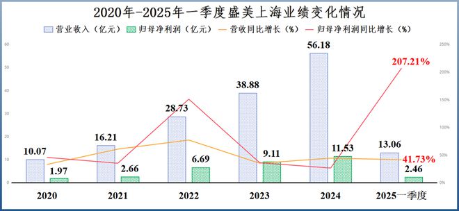 利润激增200%，盛美上海，闷声干大事！