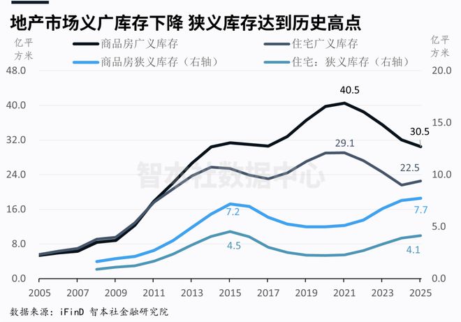 《数据周报74》：过去4年房地产行业损失已超过7万亿