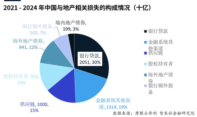 《数据周报74》：过去4年房地产行业损失已超过7万亿