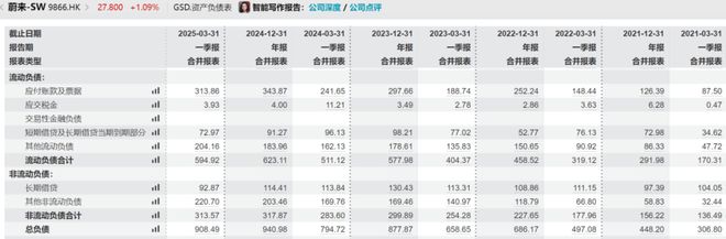 “恒大时刻” 逼近？货币资金骤降约200亿元，蔚来还有未来吗？