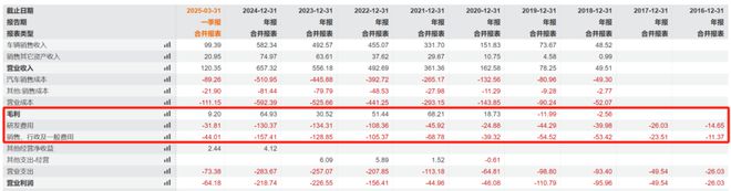 “恒大时刻” 逼近？货币资金骤降约200亿元，蔚来还有未来吗？