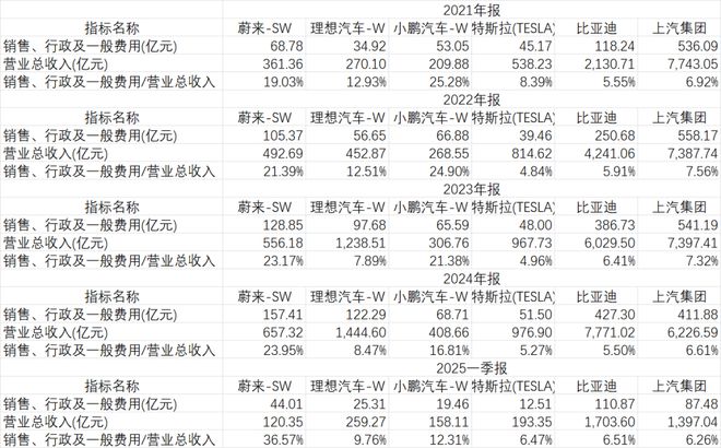 “恒大时刻” 逼近？货币资金骤降约200亿元，蔚来还有未来吗？