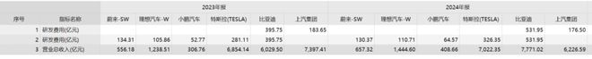 “恒大时刻” 逼近？货币资金骤降约200亿元，蔚来还有未来吗？