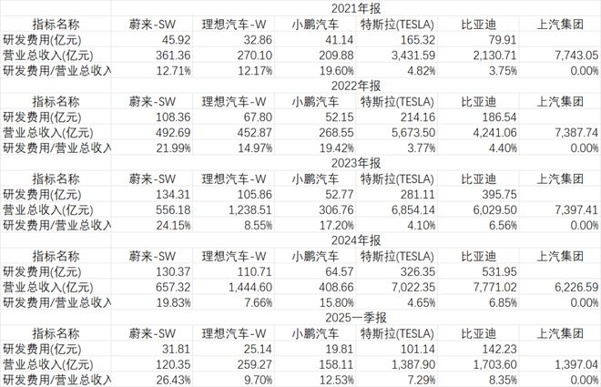 “恒大时刻” 逼近？货币资金骤降约200亿元，蔚来还有未来吗？